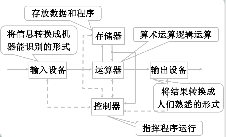 冯诺伊曼硬件框图