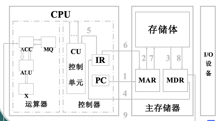 取数指令