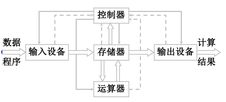 存储框图