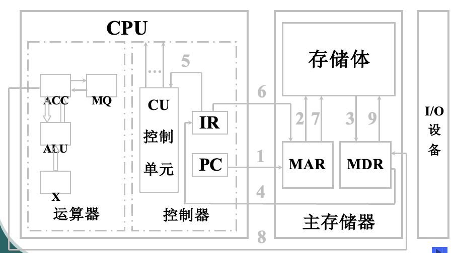 存数指令