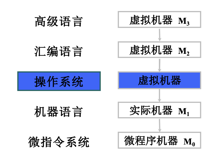 层次结构