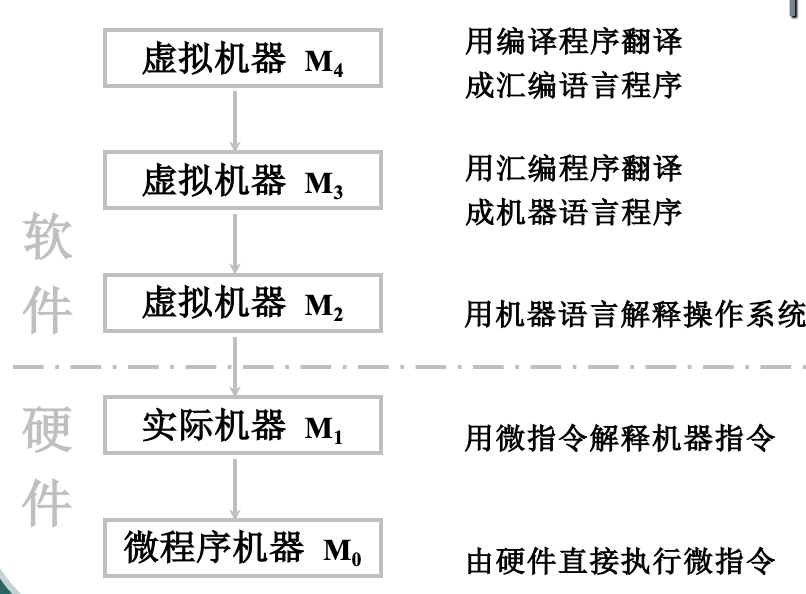 层次结构2