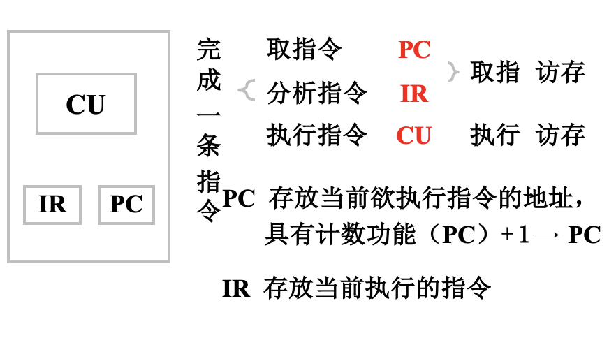 控制器的基本组成