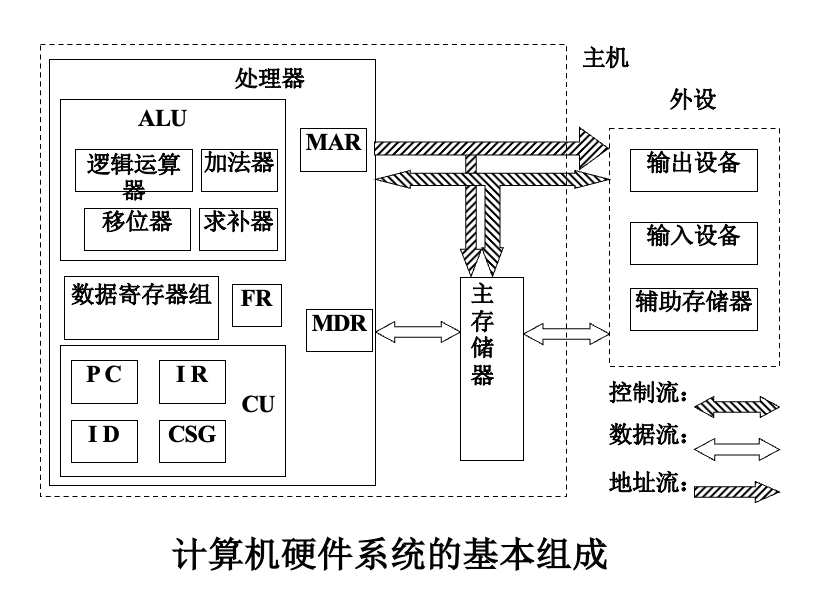 硬件系统基本组成