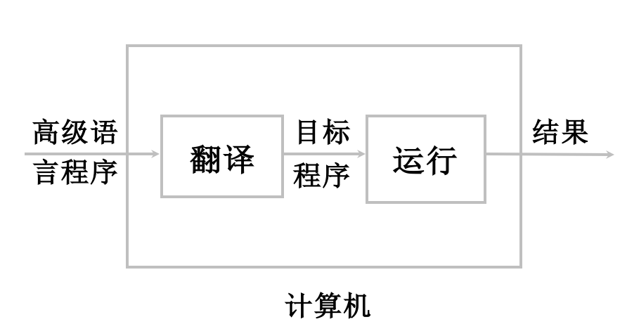 计算机的解题过程