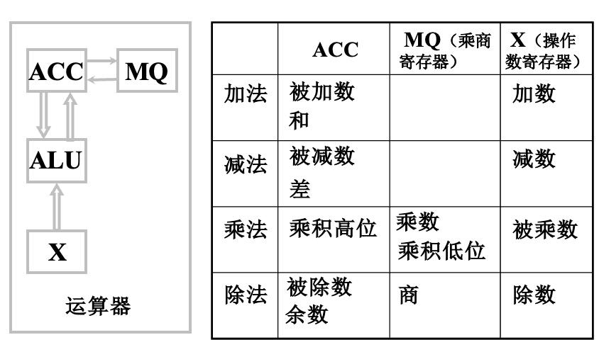 运算器的基本组成