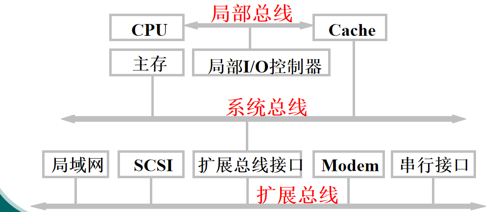 三总线