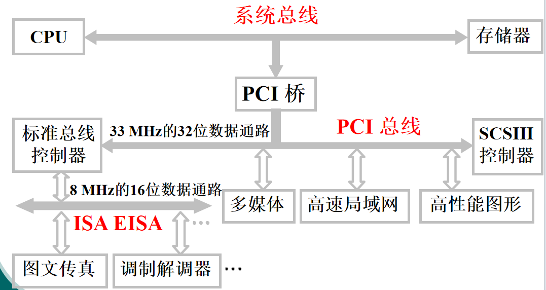 三总线1