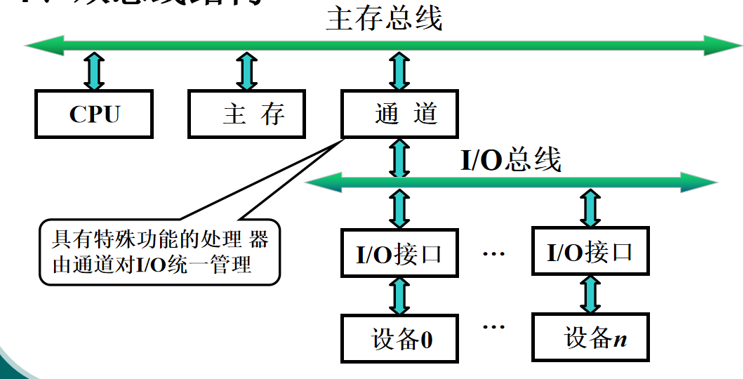 双总线