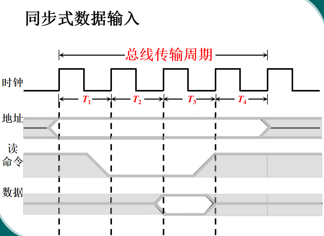 同步通信