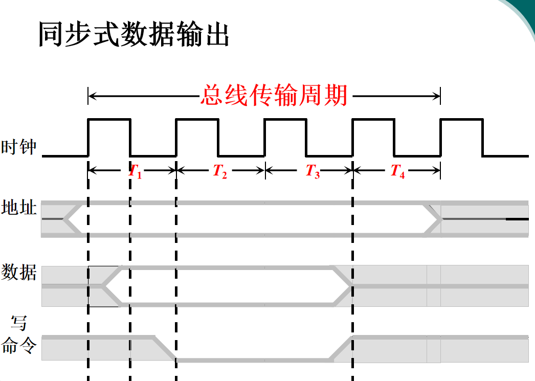 同步通信