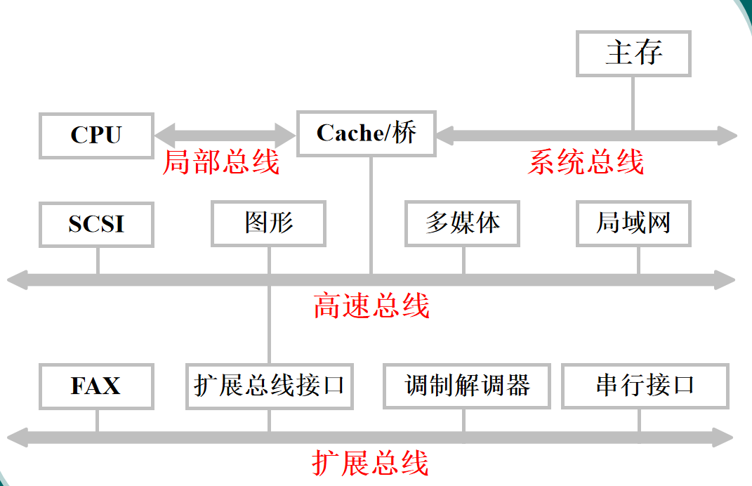 四总线