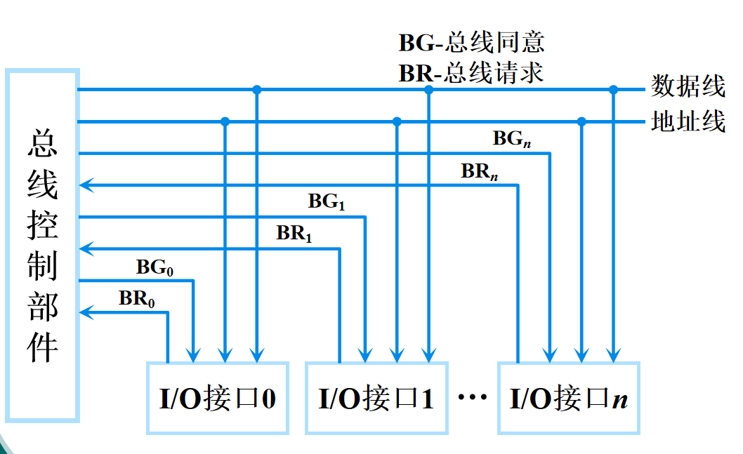 独立请求