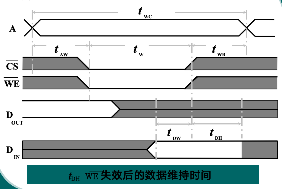 写时序