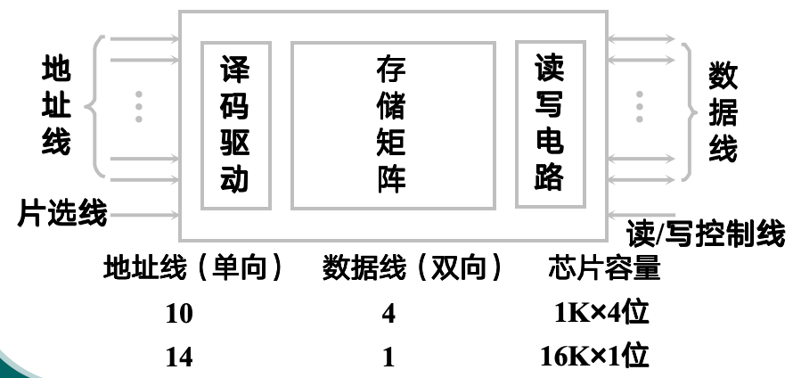 半导体存储器基本结构