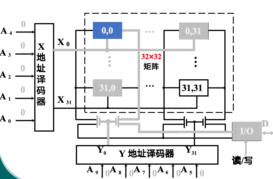 重合法